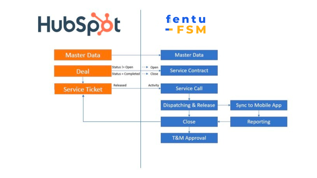 HubSpot and fentu fsm2